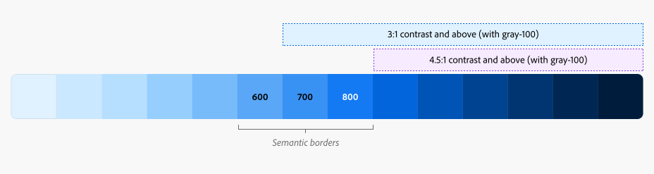Row of Spectrum’s blue colors with annotation for semantic borders (700 and 800 index are 3:1 contrast).