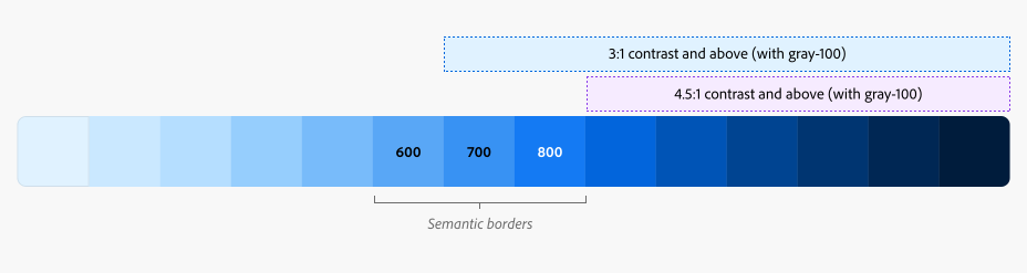 How to define color usage through semantic sets for design systems