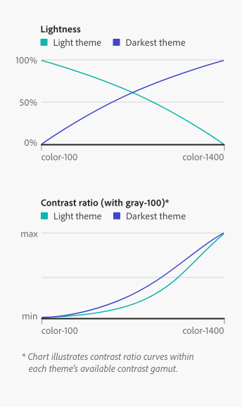 Charts illustrating the lightness progression and contrast ratio progressions for Spectrum colors.