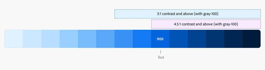 Row of Spectrum’s blue colors with annotation for text content (4.5:1 with gray-100).