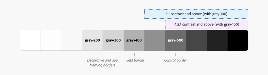 Row of Spectrum’s gray colors with annotations for decorative and app framing borders, field borders, and control borders. Control border is within 4.5:1 contrast with gray-100.