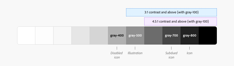 Row of Spectrum’s grays with annotations for disabled icon, illustration (3:1 contrast with gray-100), subdued icon and icon (both above 4.5:1 contrast with gray-100).