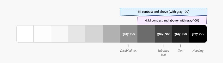 Row of Spectrum’s gray colors with annotation for disabled text (which is 3:1 contrast with gray-100), Label text, subdued text, text, and heading (all above 4.5:1 contrast with gray-100).