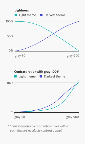 Charts illustrating lightness progression and contrast ratio progressions for Spectrum grays. They illustrate curves within available contrast gamut. Actual maximum ratio differs per theme.