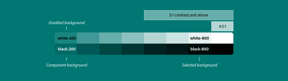 Row of Spectrum’s transparent white and transparent black colors with annotation for component background, disabled background, and selected background (3:1 contrast).