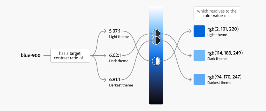 Diagram showing an example of a contrast-generated color. Blue-900 has a target contrast ration of 5.07 in light theme, 6.02 in dark theme, and 6.91 in darkest theme. This resolves the color value of rgb(2, 101, 220) for light theme, rgb(114, 183, 249) for dark theme, and rgb(94, 170, 247) for darkest theme.