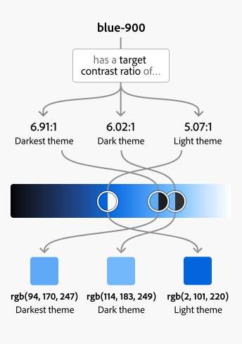 Diagram showing an example of a contrast-generated color. Blue-900 has a target contrast ration of 5.07 in light theme, 6.02 in dark theme, and 6.91 in darkest theme. This resolves the color value of rgb(2, 101, 220) for light theme, rgb(114, 183, 249) for dark theme, and rgb(94, 170, 247) for darkest theme.