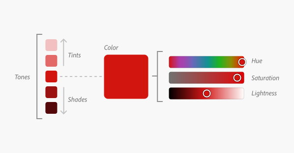 Diagram illustrating relationships between named terms, color (consisting of hue, saturation, and lightness) and tones (consisting of tints and shades).