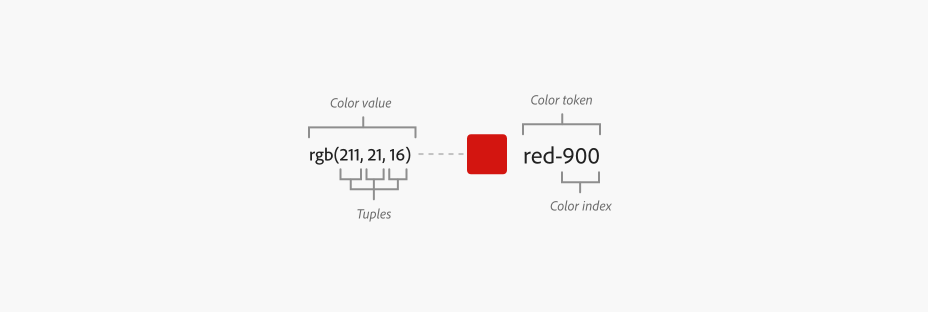 Diagram illustrating named terms color value, tuples, color token, and color index, and their relationships. A color token named red-900 has a color index of 900. Its value is rgb(211, 21, 16). The 211, 21, and 16 are tuples.