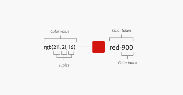 Diagram illustrating named terms color value, tuples, color token, and color index, and their relationships. A color token named red-900 has a color index of 900. Its value is rgb(211, 21, 16). The 211, 21, and 16 are tuples.