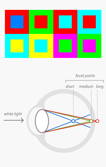 Example colors that create chromostereopsis, and a diagram illustrating the different focal points of the three wavelength sensitivities of the human eye.