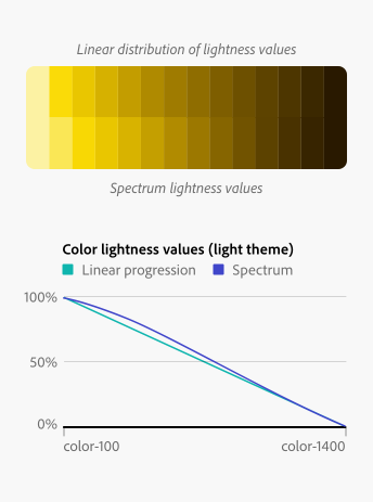Two rows of yellow tints and shades. First row illustrating a linear distribution of lightness; second illustrating Spectrum’s curved distribution of lightness. A chart below displays a comparison of Spectrum’s curve to a linear progression.
