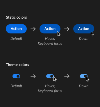Components using static colors get darker for interactive states, whereas theme-specific colors increase in contrast for interactive states. Two examples, an action button and a switch.