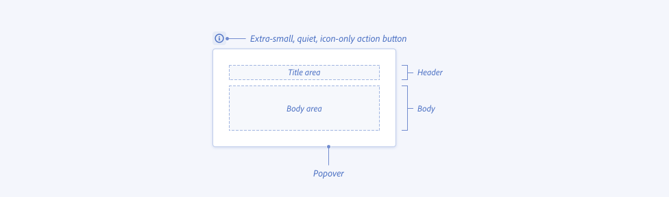 Image illustrating through labels the component parts of contextual help, including an extra-small quiet icon-only action button, popover divided into a header that containers a title area, and a body which contains a body area.