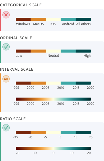Image showing usage of diverging colors on categorical, ordinal, interval, and ratio scales. Examples include legends showing browser types, sentiment, increments of 5 years from 1995 to 2020, and numbers from -25 to 25.