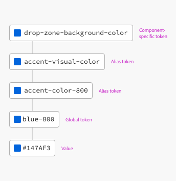 Diagram illustrating various design token terms and their relationships to each other. A token named drop-zone-background-color is a component-specific token. This has an alias token named accent-visual-color. That has another alias token named accent-color-800. That is connected to blue-800, which is a global token. And that is equal to a value, hex color #147AF3.