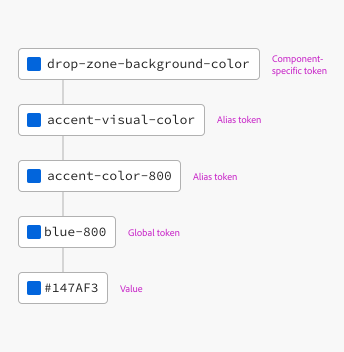 Design tokens - Spectrum