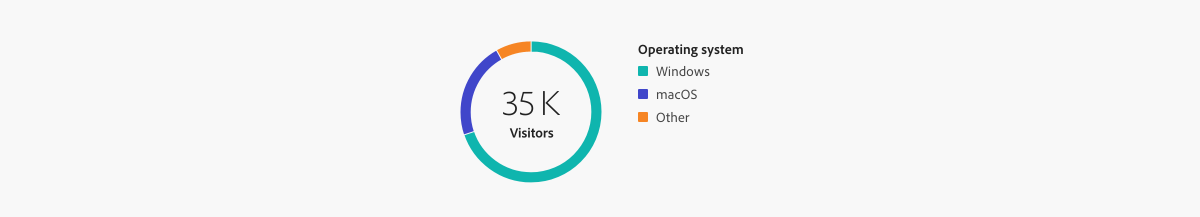 Donut chart with the number of visitors divided into three segments based on operating system, including Windows, macOS, and Other.