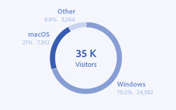 Key example of a donut chart correctly displaying label values that add to equal the total value displayed in the center of the chart. A total of 35,000 visitors. Windows, 70.2% or 24,582 visitors. MacOS, 21% or 7,352 visitors. Other, 8.8% or 3,066 visitors.