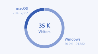 Key example of a donut chart in which label values do not add to equal the total value displayed in the center of the chart. A total of 35,000 visitors. Windows, 70.2% or 24,582 visitors. MacOS, 21% or 7,352 visitors.