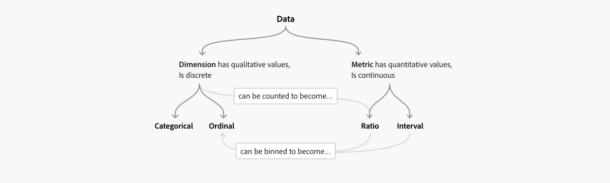 Diagram illustrating the relationship between data visualization terms. Data is divided into two types: dimensions and metrics. Dimensions use either categorical or ordinal scales, or can be counted to become a ratio scale. Metrics are either ratio or interval scales. Ratio and interval scales can be binned to become ordinal scales.