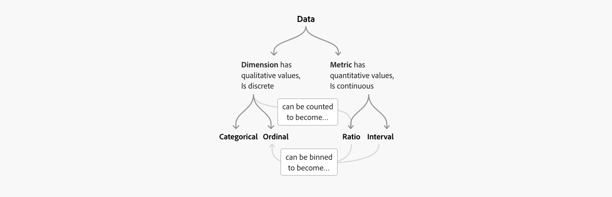 Diagram illustrating the relationship between data visualization terms. Data is divided into two types: dimensions and metrics. Dimensions use either categorical or ordinal scales, or can be counted to become a ratio scale. Metrics are either ratio or interval scales. Ratio and interval scales can be binned to become ordinal scales.