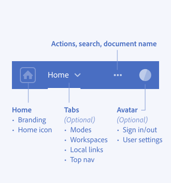 Image illustrating through labels the parts of a header on mobile, including its home branding and icon, optional tabs such as modes, workspaces, local links, and top nav, overflow menu with actions, search, and document name, and optional avatar with sign in, sign out, and user settings options.