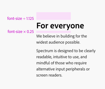 Key example showing the margins for a heading. Above the heading there is a margin that is equal to the font size divided by 1.125 and below the heading is equal to 0.25 multiplied by the font size. The heading reads “For everyone.” The body text reads, “We believe in building for the widest audience possible. Spectrum is designed to be clearly readable, intuitive to use, and mindful of those who require alternative input peripherals or screen readers.”