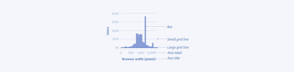 Image illustrating through labels the component parts of a histogram, including the axis label, axis title, bars, and gridlines. Histograms have vertical bars using an ordinal scale on the x-axis and a metric on the y-axis.
