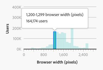 Key example of a histogram with one bar receiving focus. Selected bar has a focus state plus a gray tooltip above the focused bar that reads 1,200-1,299 browser width (pixels), 164,174 visitors.