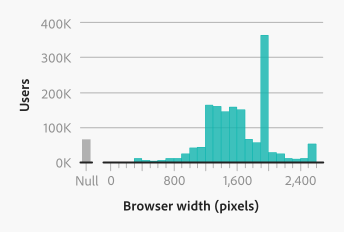Key example of a histogram that has returned blank values, so they have been placed on a separate x-axis to the left of the histogram and represent the total number of returned values. The axis label includes the word null.