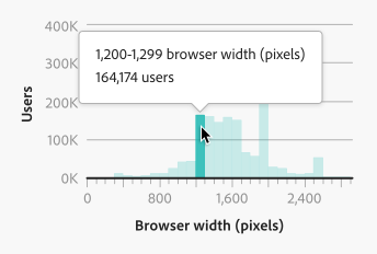 Key example of a histogram showing the distribution of browser width in pixels by number of users, with one bar receiving hover. Columns not hovered on fade back, and a tooltip appears above the bar displaying the detailed information. Tooltip text, 1,200-1,299 browser width (pixels), 164,174 users.
