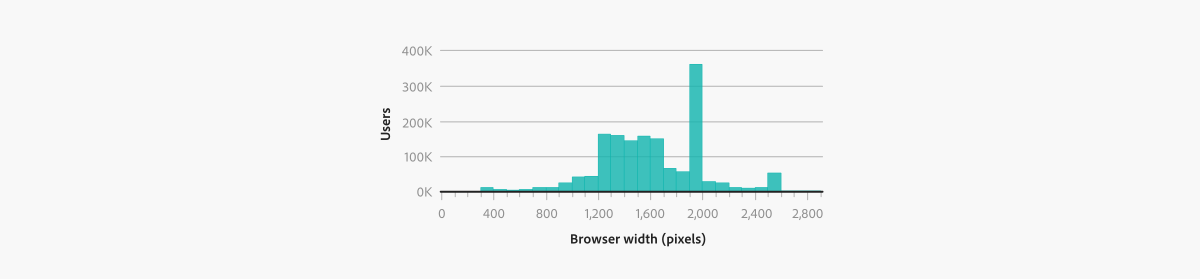 Histogram with the number of users along the y-axis, and the browser width in pixels along the x-axis showing a distribution with an average around 1,600 pixels.