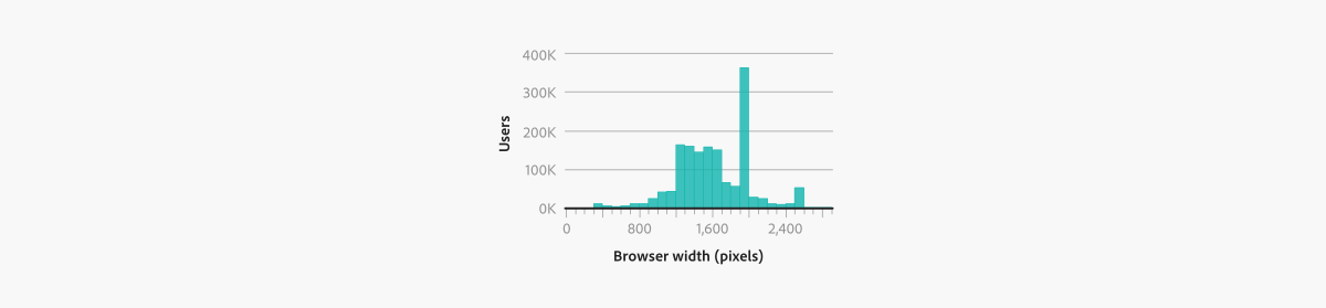 Histogram with the number of users along the y-axis, and the browser width in pixels along the x-axis showing a distribution with an average around 1,600 pixels.