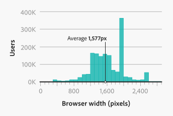 Key example of a histogram overlaid with the average browser width in pixels that reads Average 1,577 pixels.