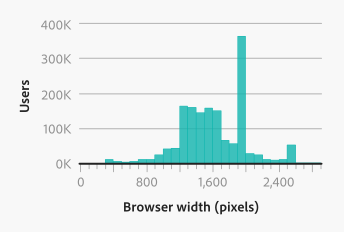 Key example of a histogram with number of users on the y-axis and browser width in pixels on the x-axis showing a distribution with an average around 1,600 pixels.