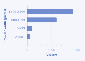 Key example of a bar chart displaying browser width in pixels on the y-axis and visitors on the x-axis. The y-axis is sorted by size, making it difficult to see the distribution across all browser widths.