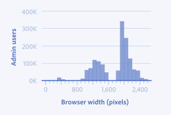 Key example of a histogram that correctly includes values equal to zero as part of the x-axis.