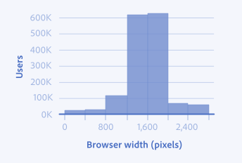 Key example of a histogram with bin sizes on the x-axis that are too large, making it difficult to clearly visualize the variability in the data.