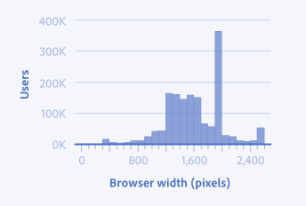 Key example of a histogram that correctly places binned metrics on the x-axis.