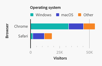 Key example of a stacked bar chart with browser on the y-axis and visitors on the x-axis, and a three-color operating system categorical legend across the top.