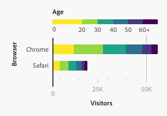 Key example of a stacked bar chart with browser on the y-axis and visitors on the x-axis, and a binned color scale sequential legend across the top for age.