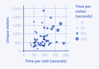 Key example of a scatter plot that maps page name to unique visitors on the y-axis and time per visit in seconds on the x-axis. A size legend properly maps time per visitors in seconds to size. 