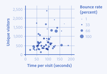 Key example of a scatter plot that maps page name to unique visitors on the y-axis and time per visit in seconds on the x-axis. Bounce rate (percent) is used improperly with a size legend. 
