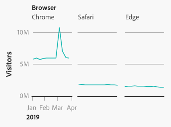 Key example of a small multiple line chart with visitors on the y-axis, time on the x-axis, and broken down into three small multiple charts along the x-axis for three browsers, Chrome, Safari, and Edge.