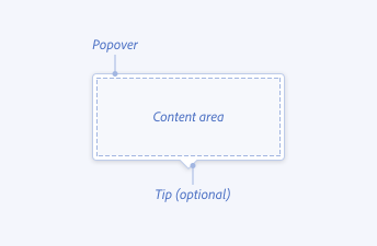 Image illustrating through labels the component anatomy of a popover, including its content area, and optional tip.