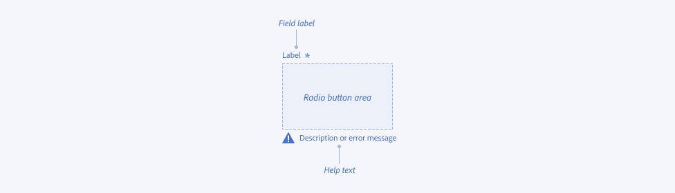 Diagram showing the component parts of a radio group, including its field label, radio button area, and help text.