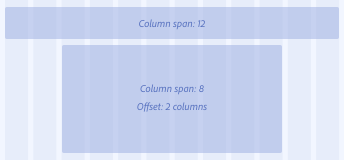 Diagram showing that not all layout regions need to span the full 12 columns, but can be offset, leaving some columns blank on the outer edges. For example, a layout region and be offset two columns on each side, and only span 8 columns. 