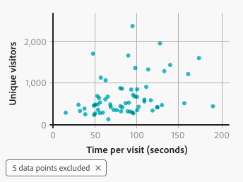 Key example of a scatter plot that has excluded 5 points from its display, indicated through a tag below the chart that reads Excluded: 5 data points. The user has the ability to cancel with a close affordance in the tag.