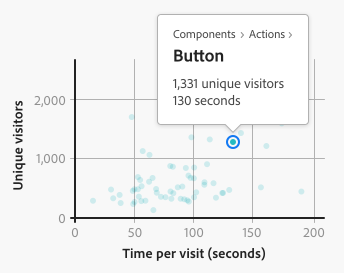 Key example of a scatter plot comparing unique visitors to a website and time per visit in seconds, with one point receiving focus. Selected point has a focus state plus a gray tooltip above the focused point. Tooltip text, Components: Button. 1,331 unique visitors, 130 seconds.